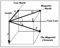 diagram of the magnetic elements