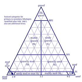 small ternary sediment texture classification diagram.