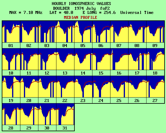 Plot of Hourly Inosopheric Values